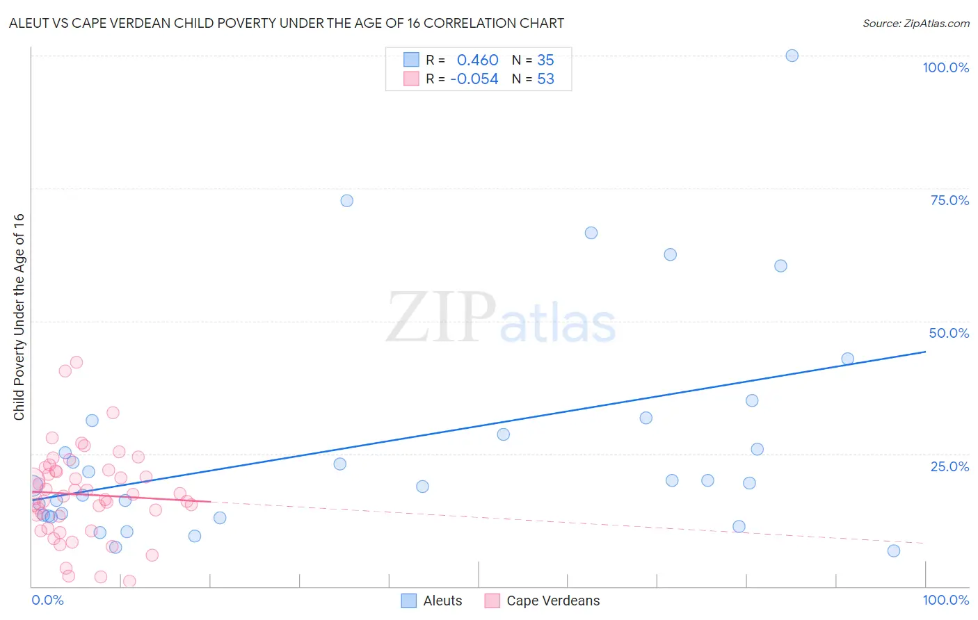 Aleut vs Cape Verdean Child Poverty Under the Age of 16