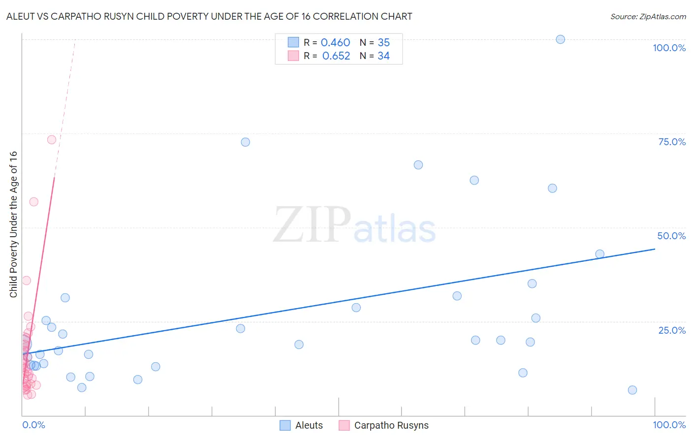 Aleut vs Carpatho Rusyn Child Poverty Under the Age of 16