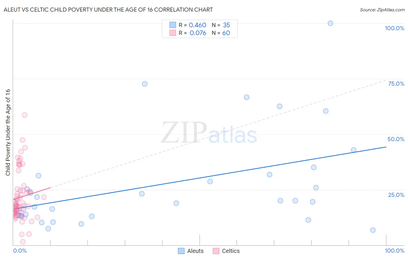 Aleut vs Celtic Child Poverty Under the Age of 16