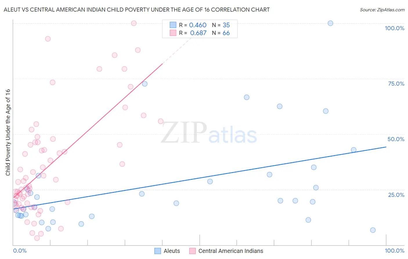Aleut vs Central American Indian Child Poverty Under the Age of 16