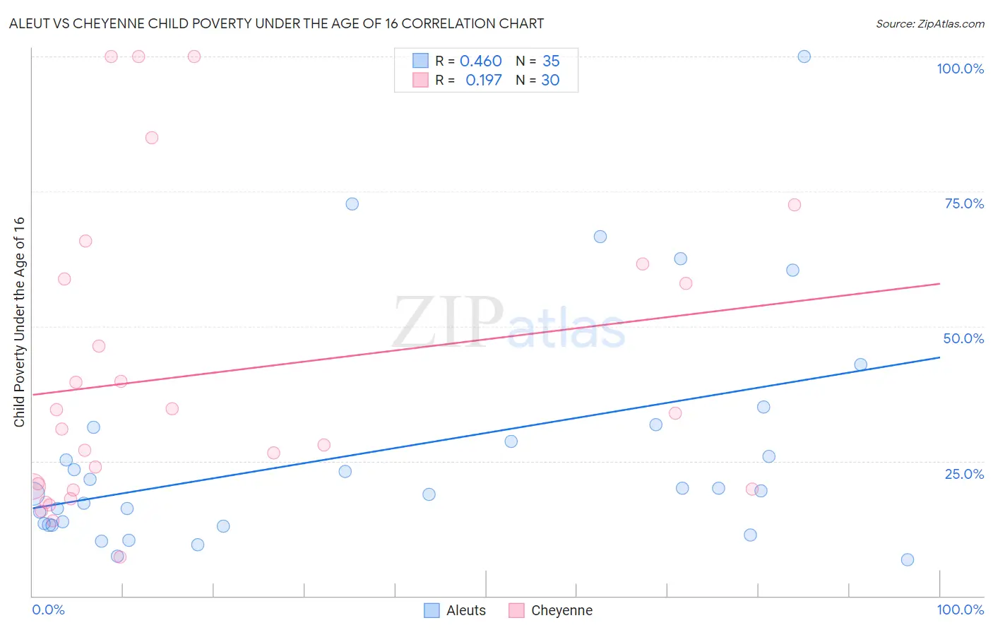 Aleut vs Cheyenne Child Poverty Under the Age of 16