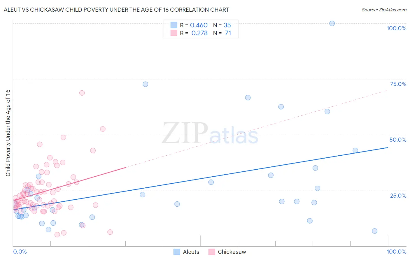 Aleut vs Chickasaw Child Poverty Under the Age of 16