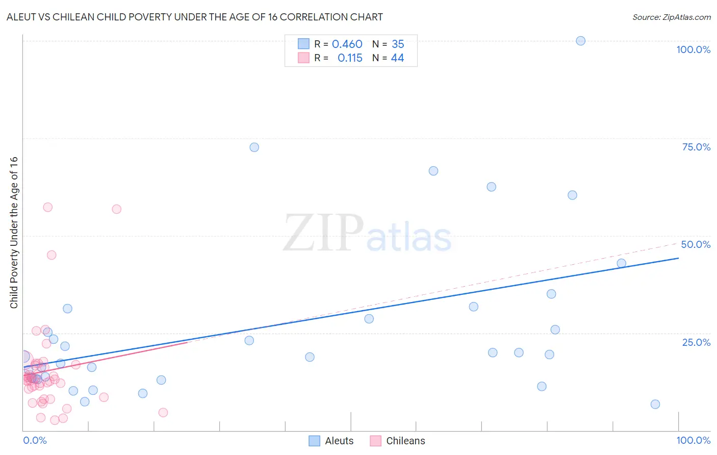 Aleut vs Chilean Child Poverty Under the Age of 16