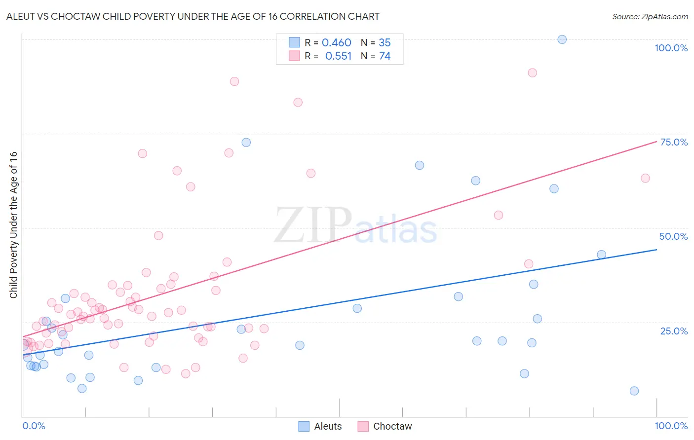 Aleut vs Choctaw Child Poverty Under the Age of 16