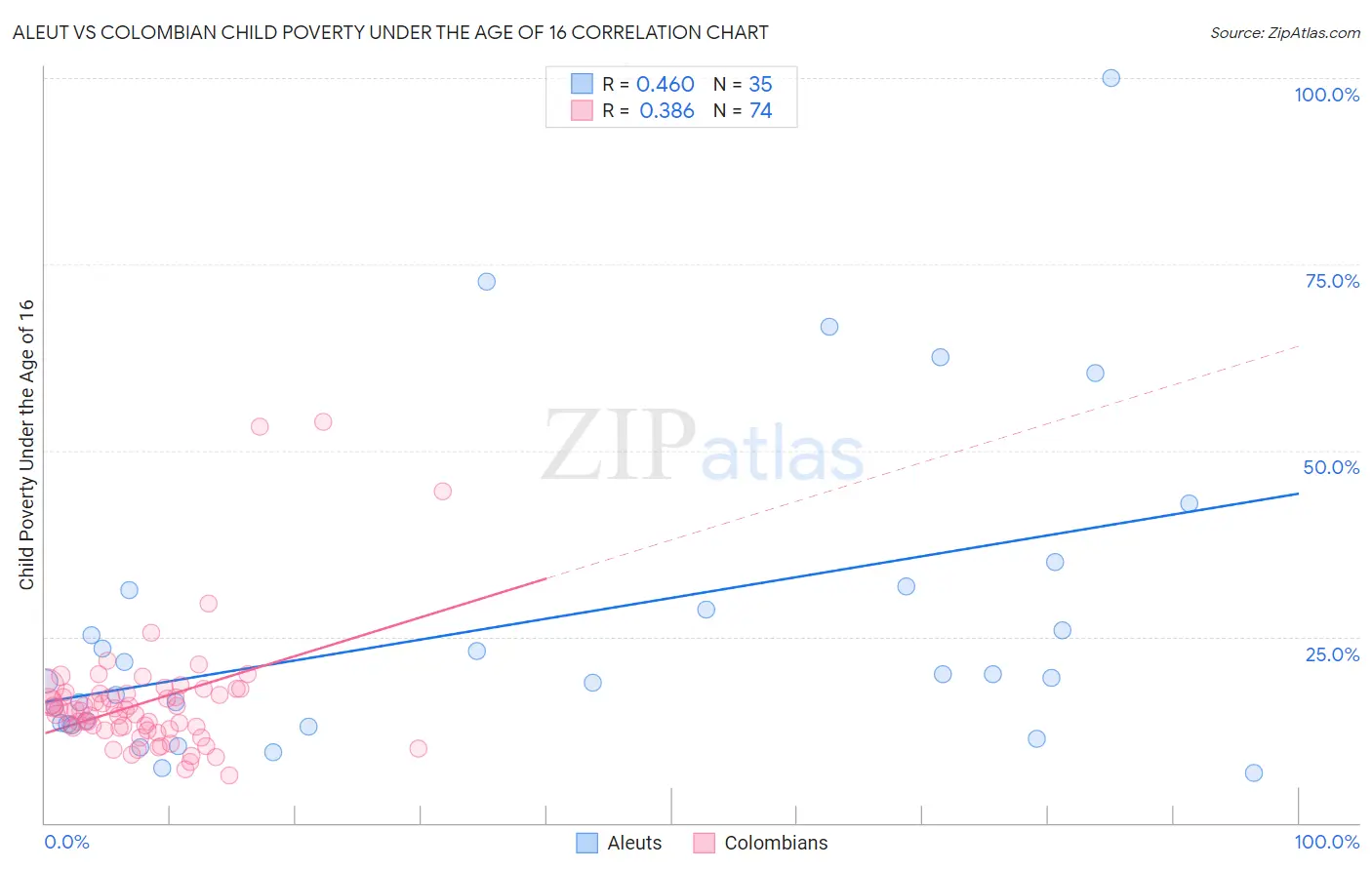 Aleut vs Colombian Child Poverty Under the Age of 16