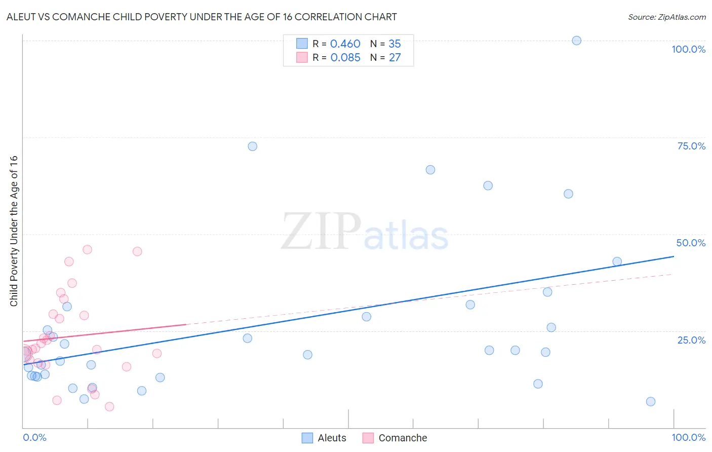 Aleut vs Comanche Child Poverty Under the Age of 16