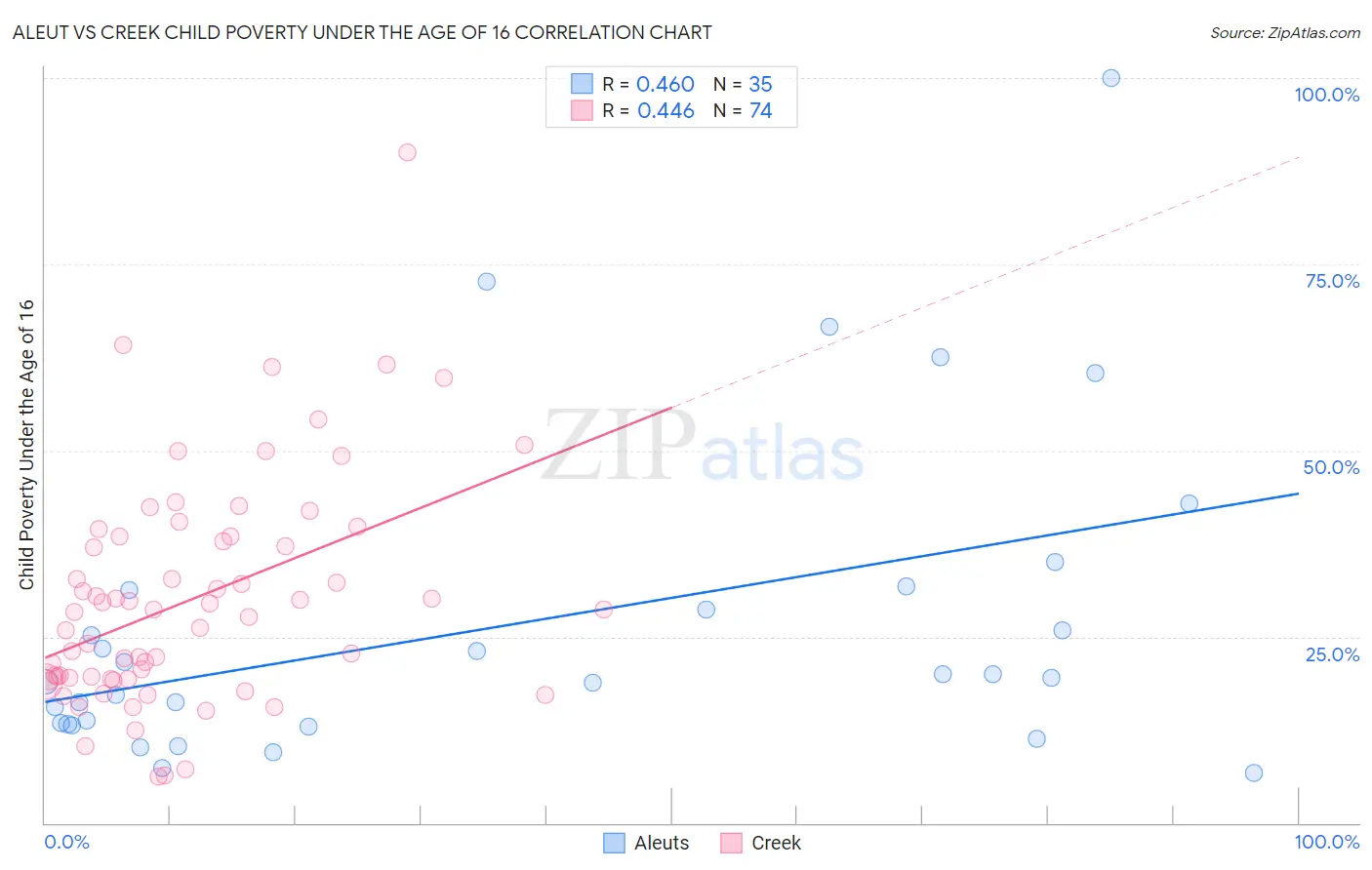 Aleut vs Creek Child Poverty Under the Age of 16