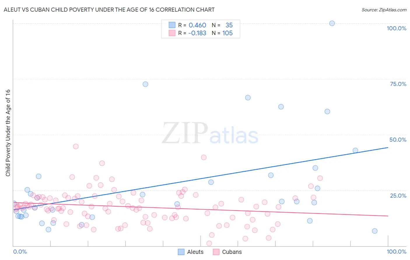 Aleut vs Cuban Child Poverty Under the Age of 16