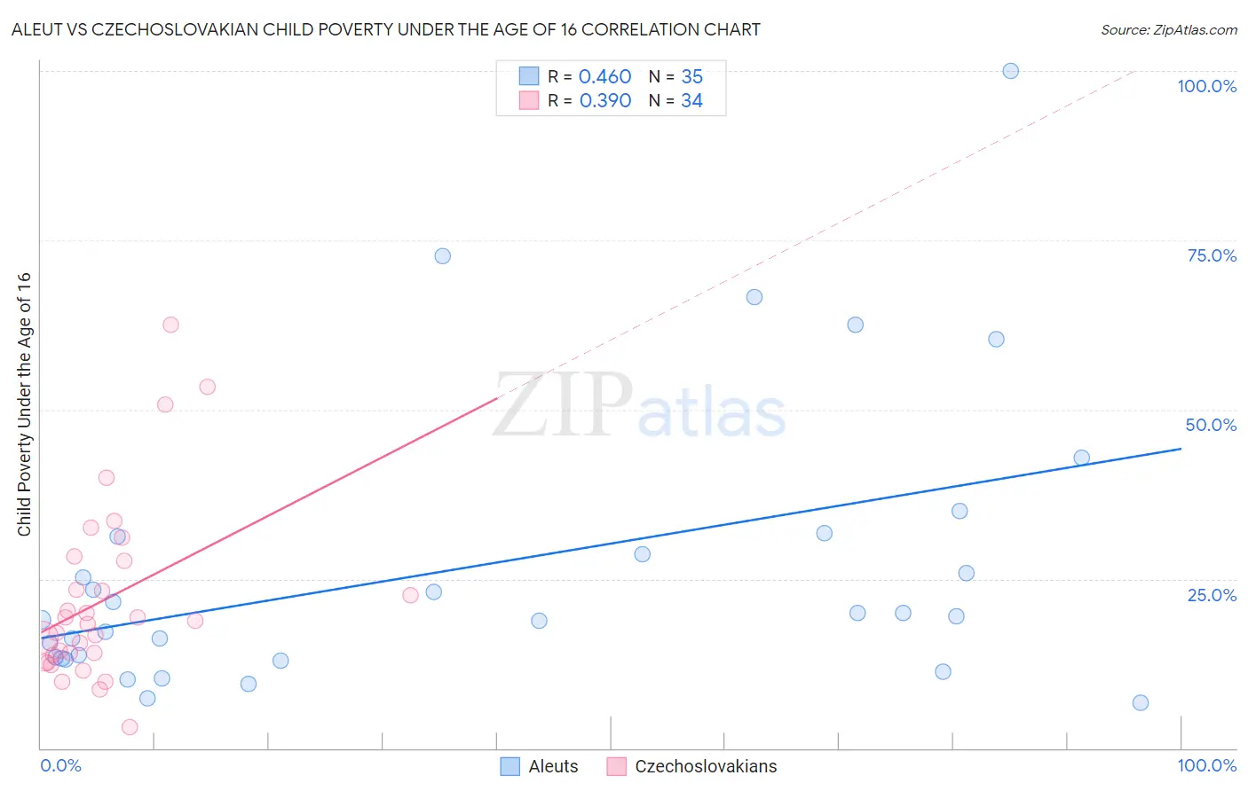 Aleut vs Czechoslovakian Child Poverty Under the Age of 16