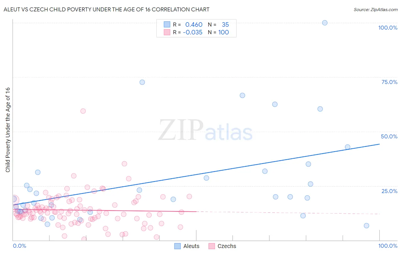Aleut vs Czech Child Poverty Under the Age of 16