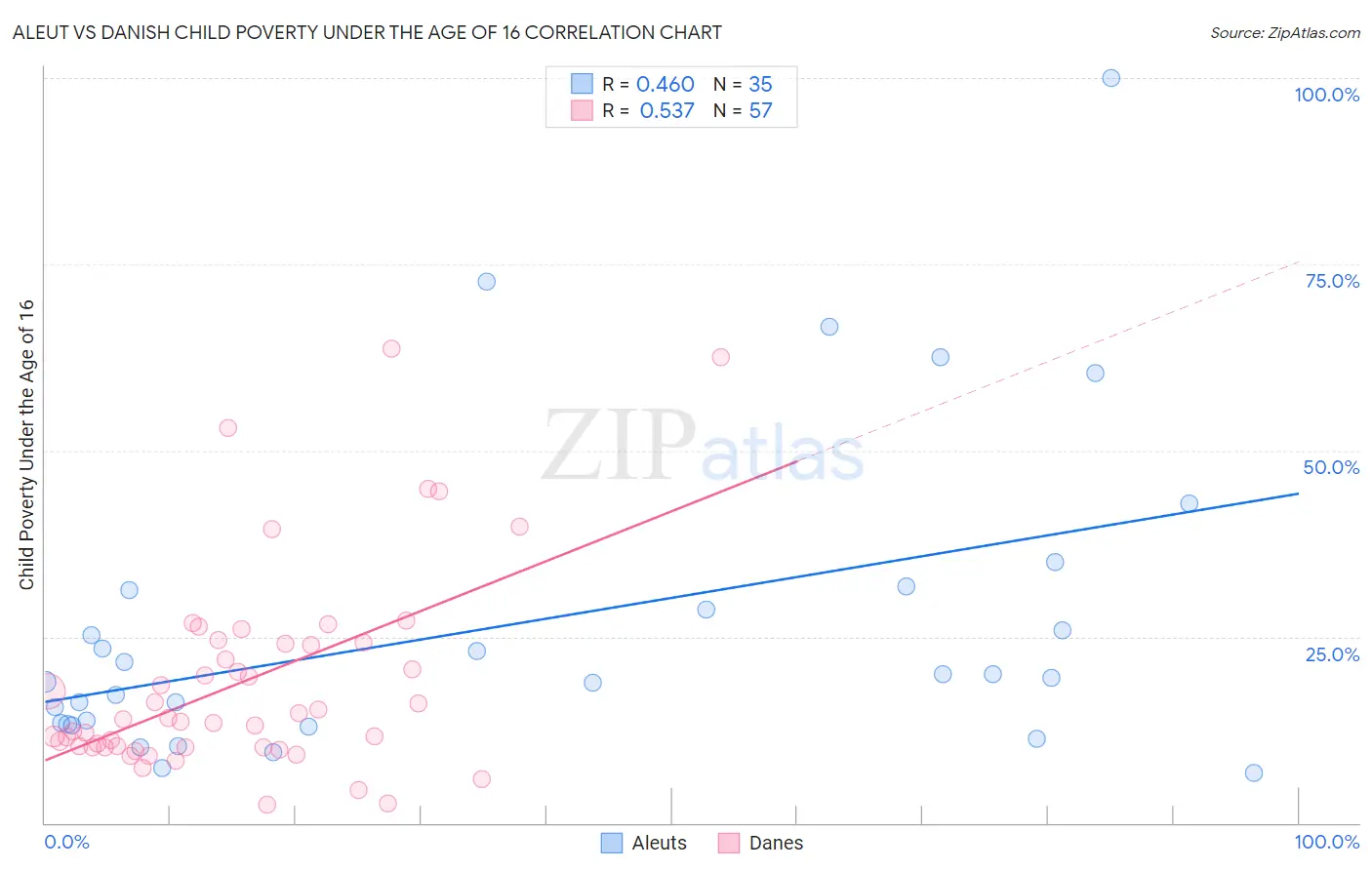 Aleut vs Danish Child Poverty Under the Age of 16