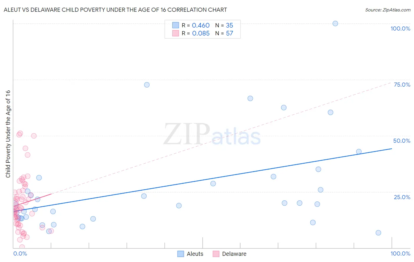 Aleut vs Delaware Child Poverty Under the Age of 16