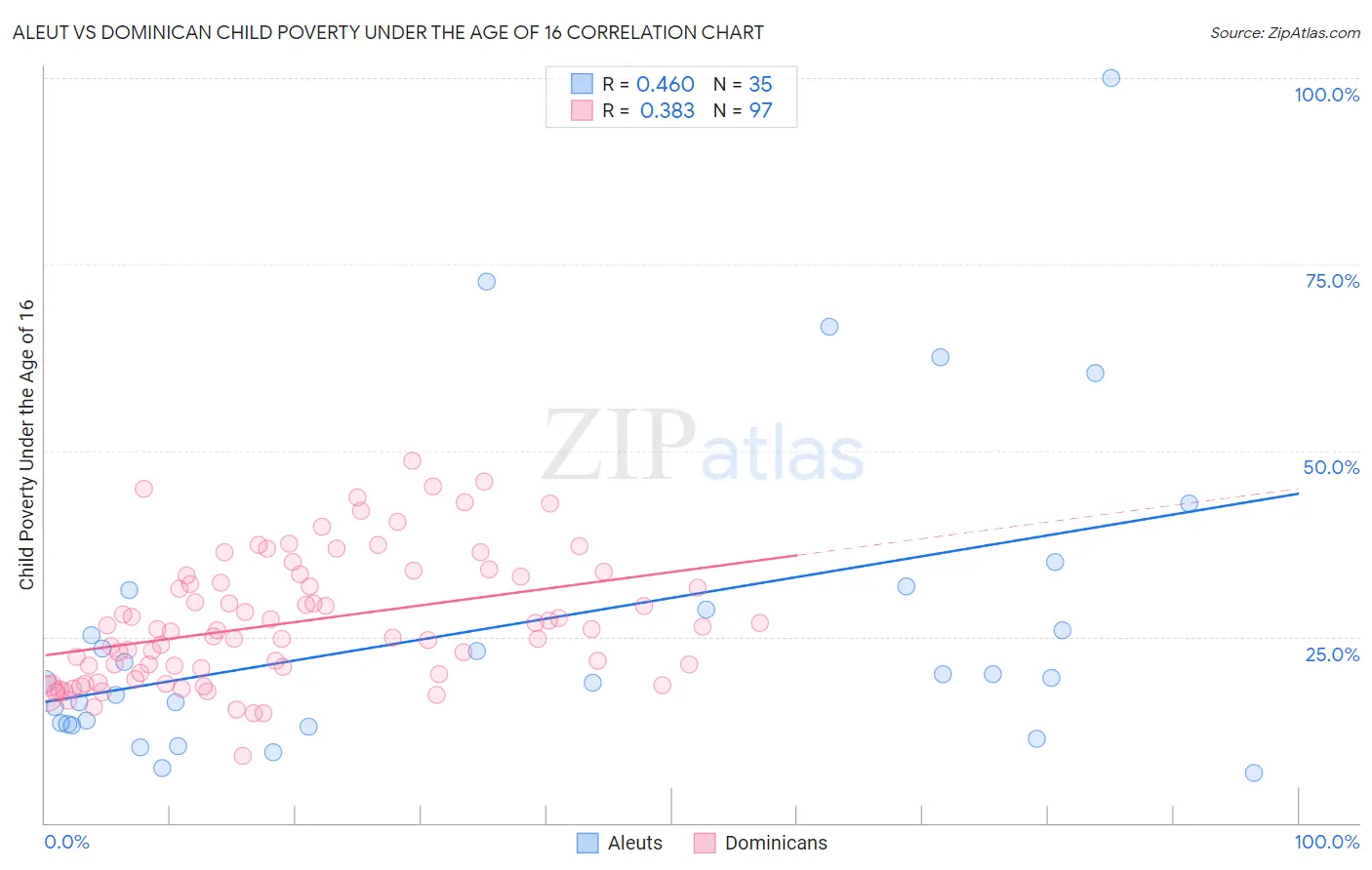 Aleut vs Dominican Child Poverty Under the Age of 16