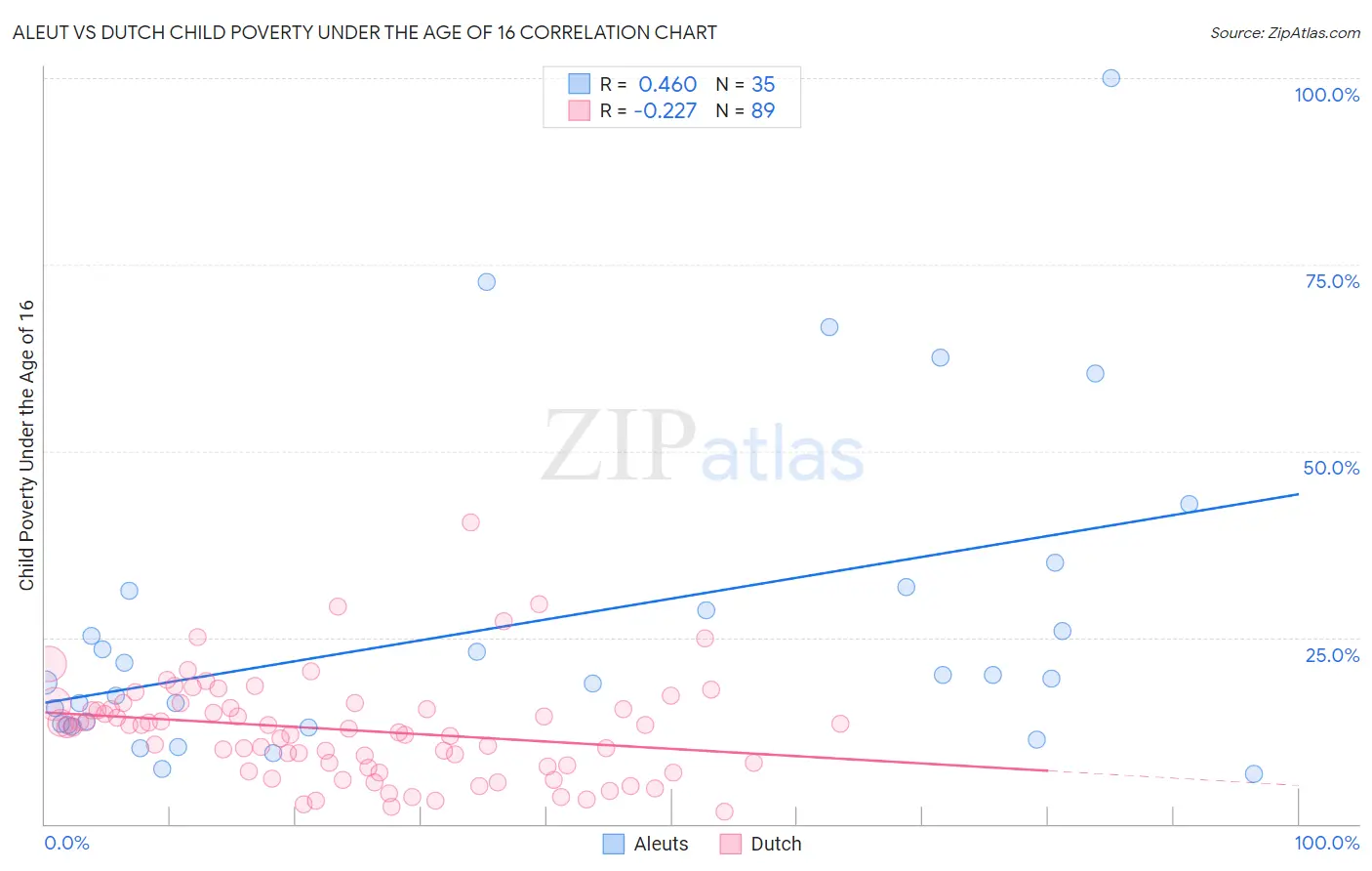 Aleut vs Dutch Child Poverty Under the Age of 16