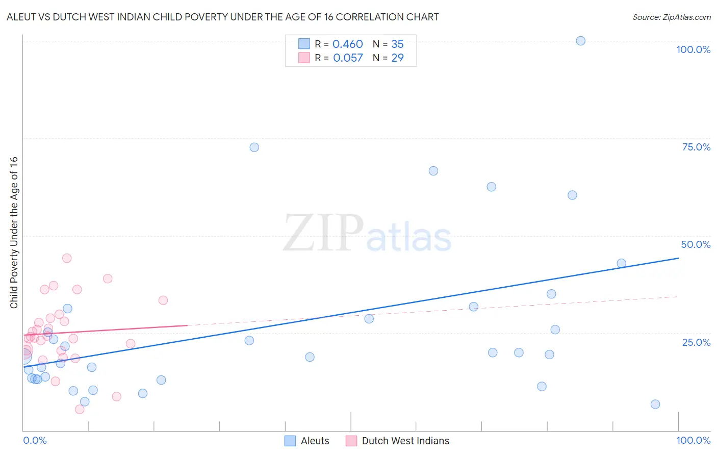 Aleut vs Dutch West Indian Child Poverty Under the Age of 16