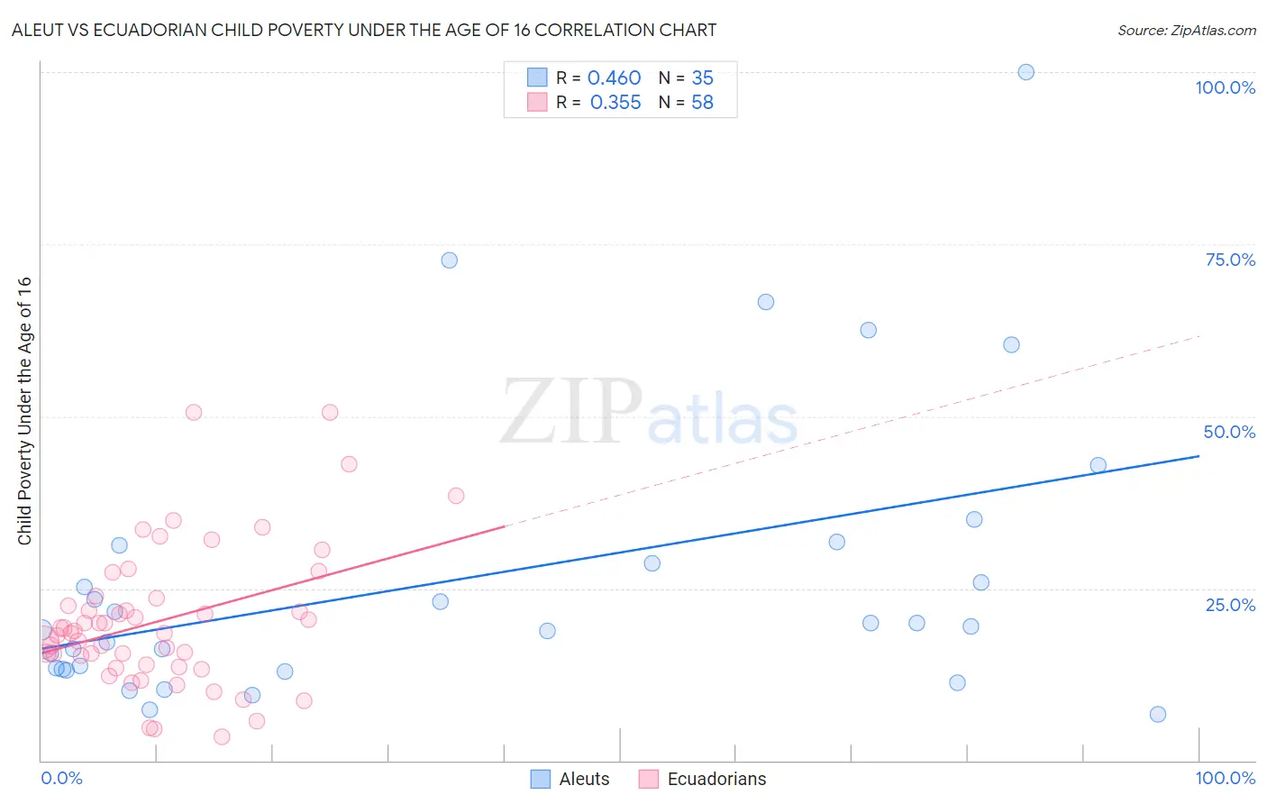 Aleut vs Ecuadorian Child Poverty Under the Age of 16