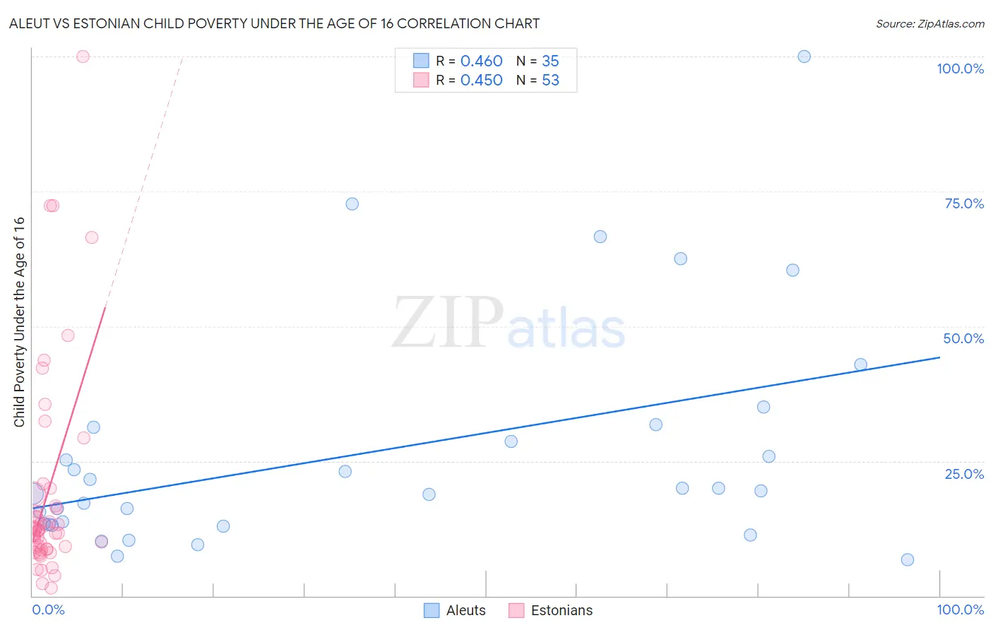 Aleut vs Estonian Child Poverty Under the Age of 16