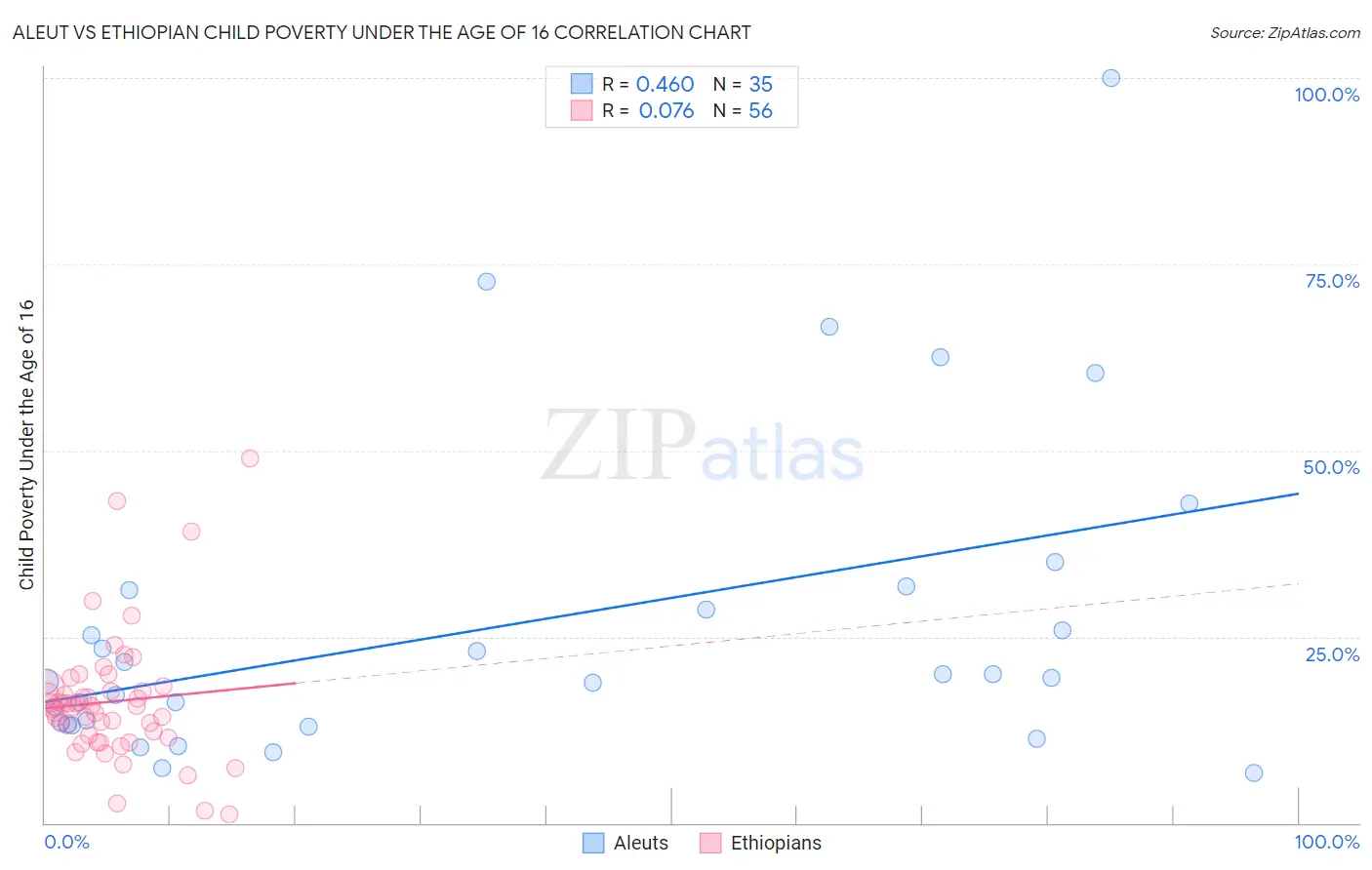 Aleut vs Ethiopian Child Poverty Under the Age of 16