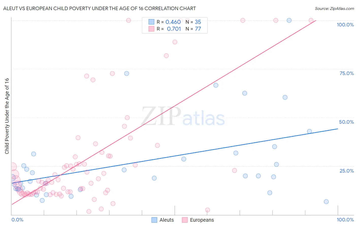 Aleut vs European Child Poverty Under the Age of 16