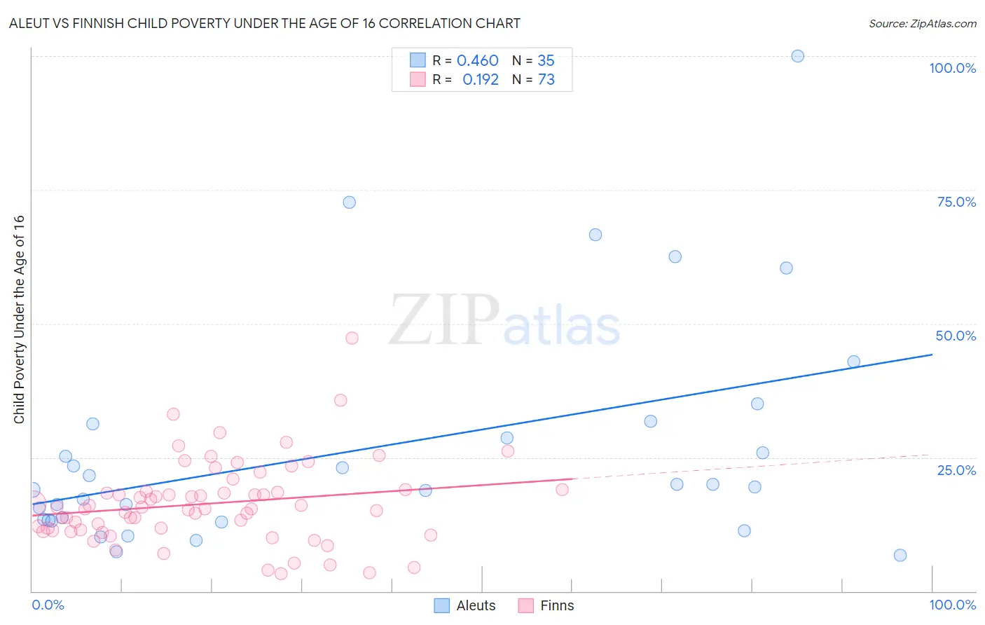 Aleut vs Finnish Child Poverty Under the Age of 16