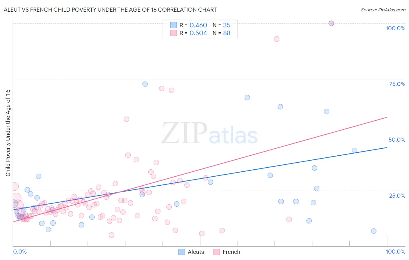 Aleut vs French Child Poverty Under the Age of 16