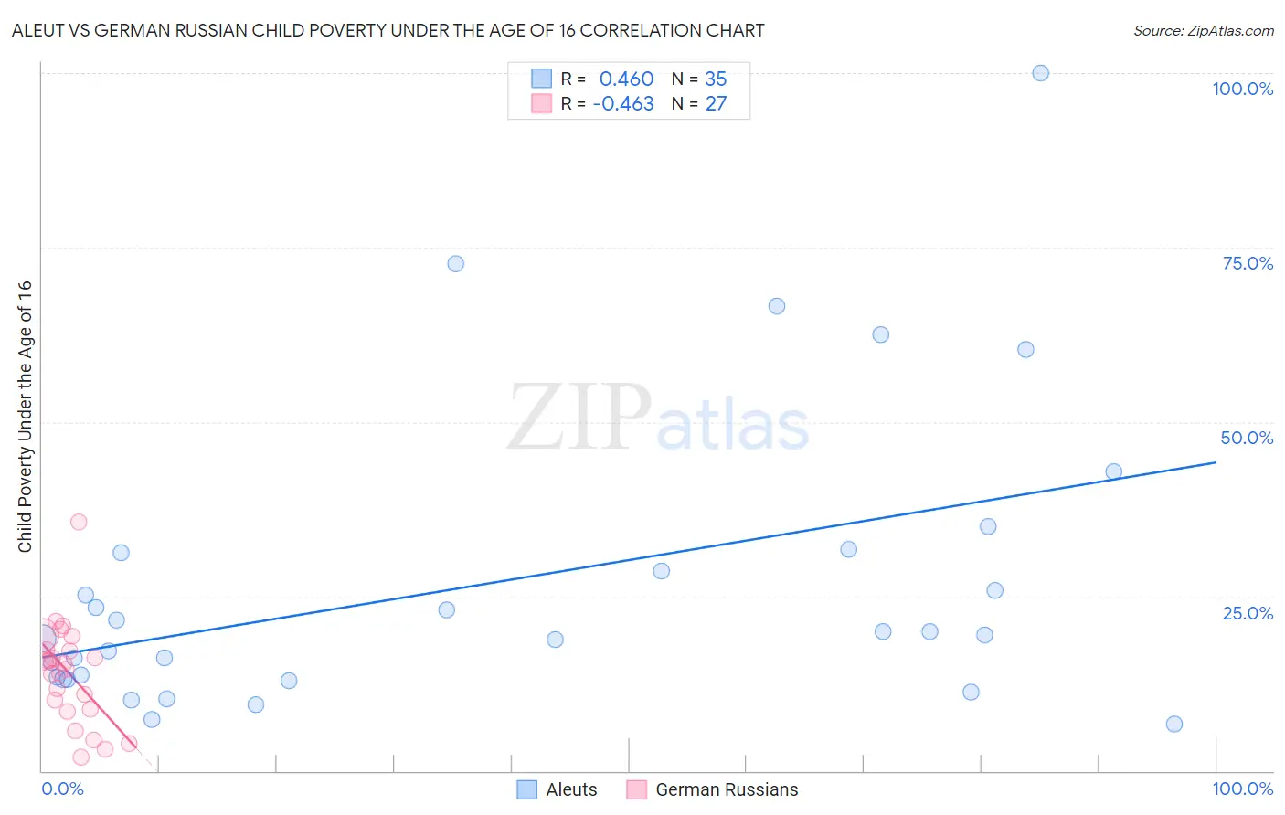 Aleut vs German Russian Child Poverty Under the Age of 16