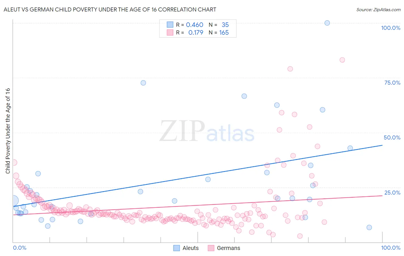 Aleut vs German Child Poverty Under the Age of 16