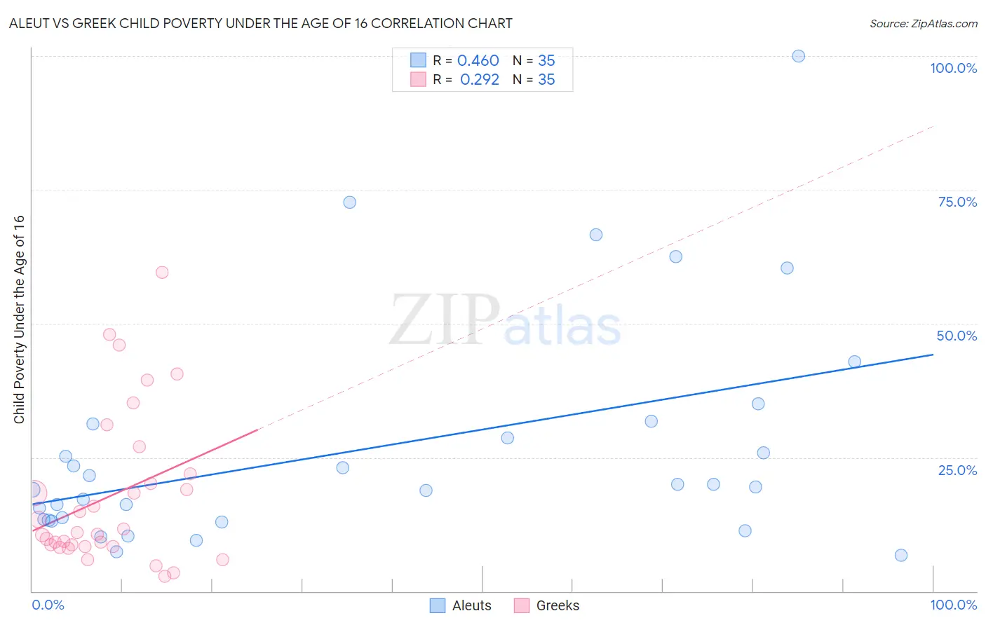 Aleut vs Greek Child Poverty Under the Age of 16