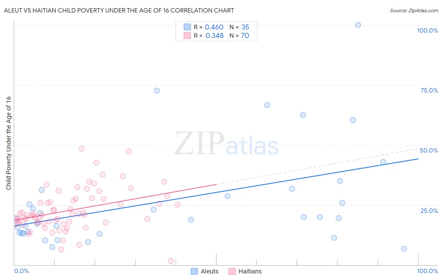 Aleut vs Haitian Child Poverty Under the Age of 16