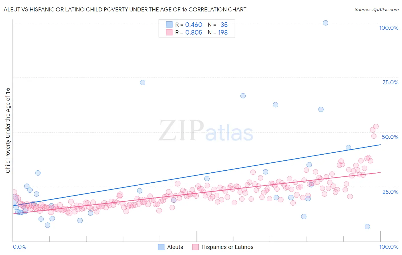 Aleut vs Hispanic or Latino Child Poverty Under the Age of 16