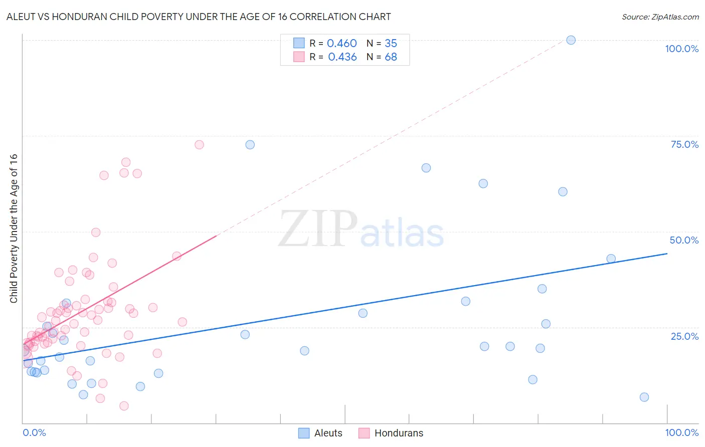 Aleut vs Honduran Child Poverty Under the Age of 16