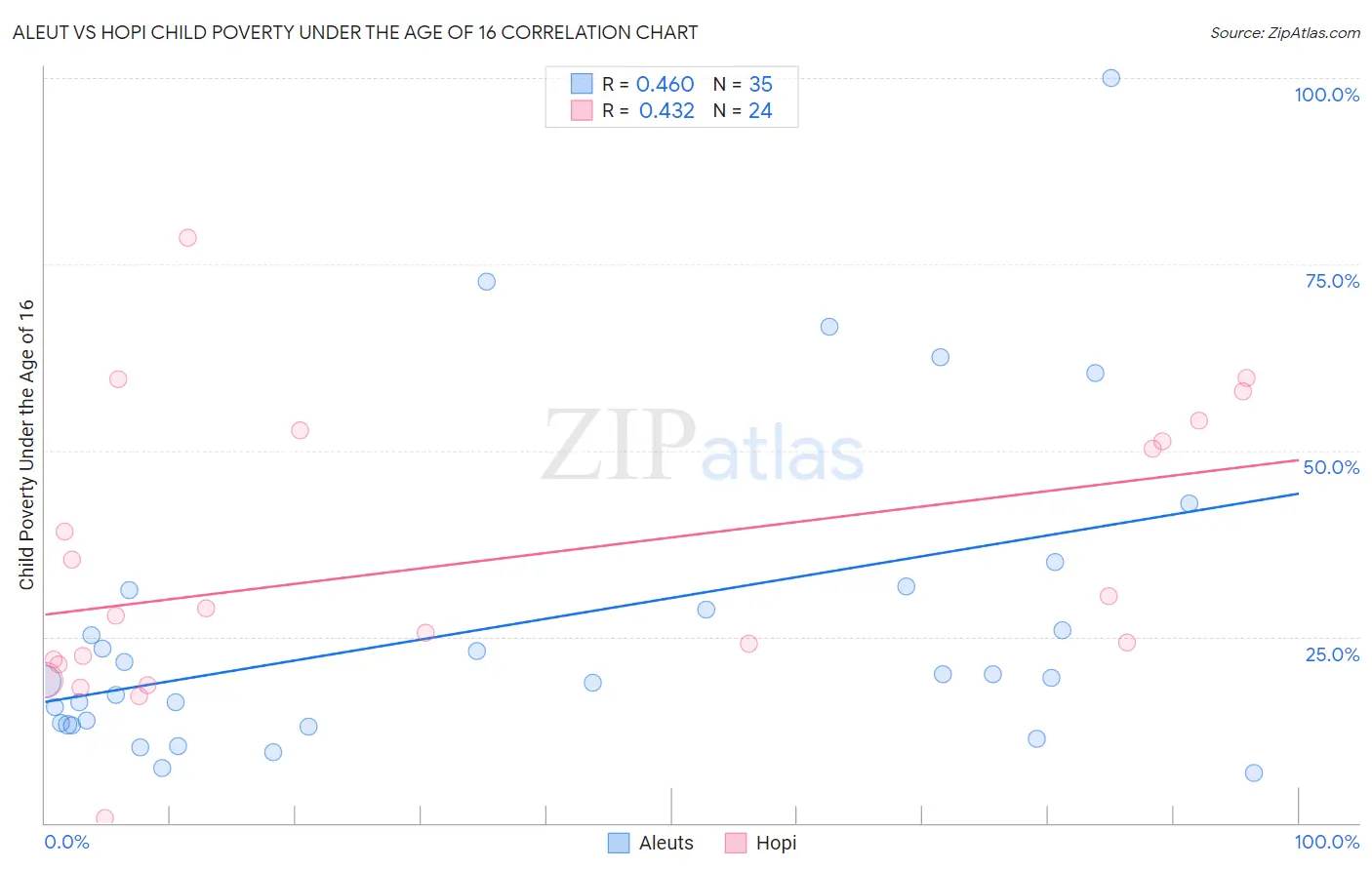 Aleut vs Hopi Child Poverty Under the Age of 16