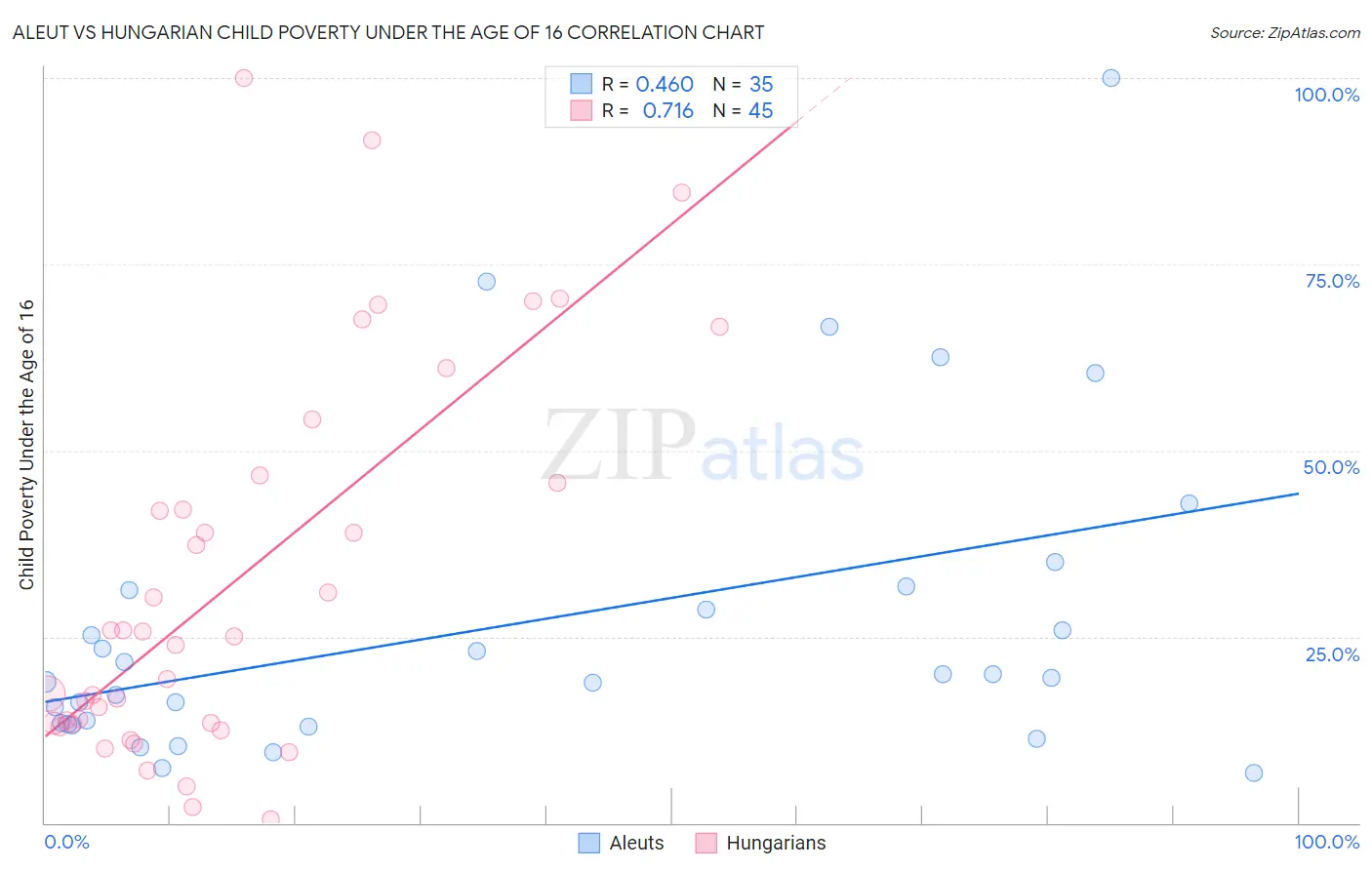 Aleut vs Hungarian Child Poverty Under the Age of 16