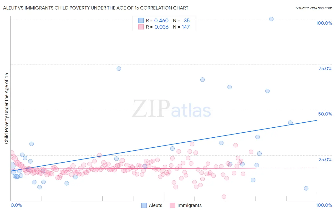 Aleut vs Immigrants Child Poverty Under the Age of 16