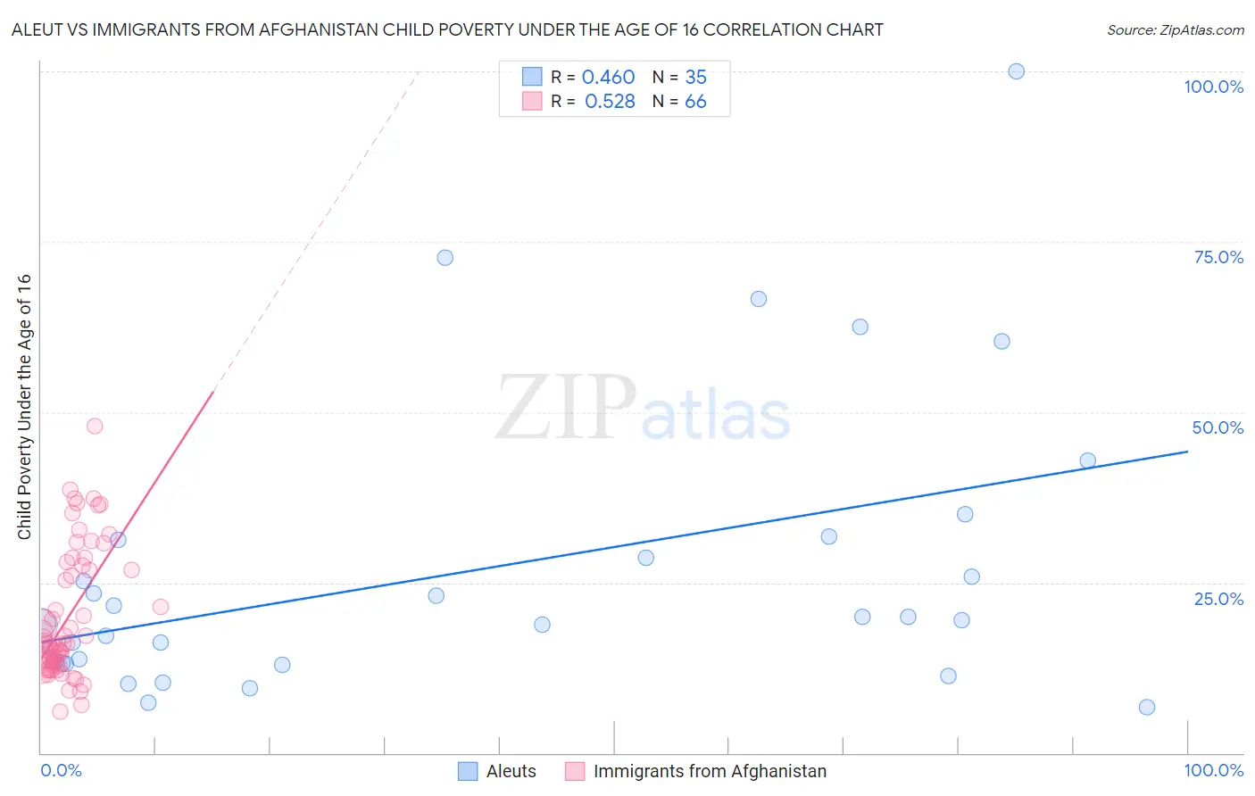 Aleut vs Immigrants from Afghanistan Child Poverty Under the Age of 16