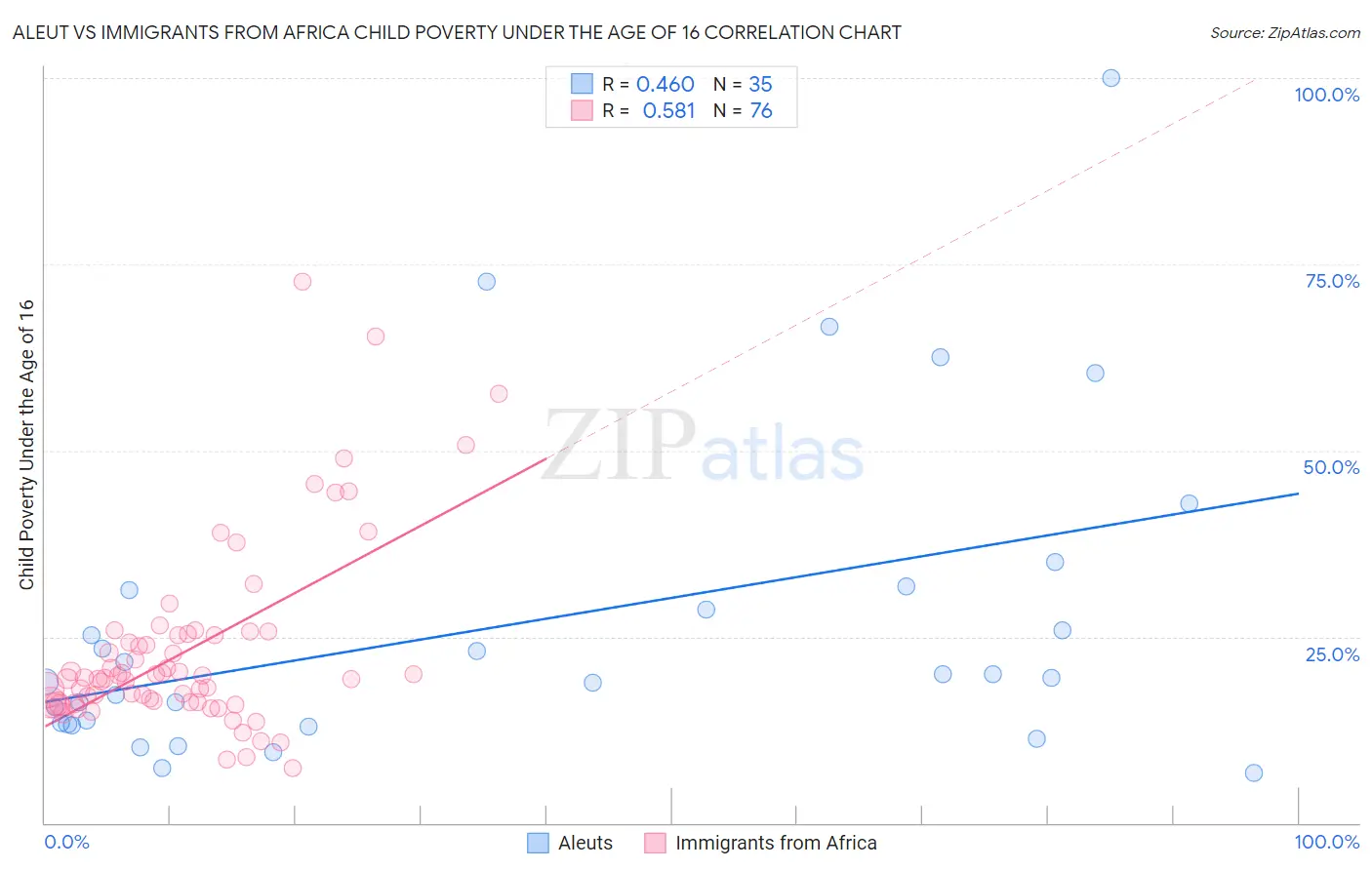 Aleut vs Immigrants from Africa Child Poverty Under the Age of 16