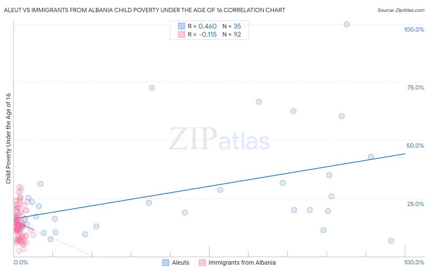 Aleut vs Immigrants from Albania Child Poverty Under the Age of 16