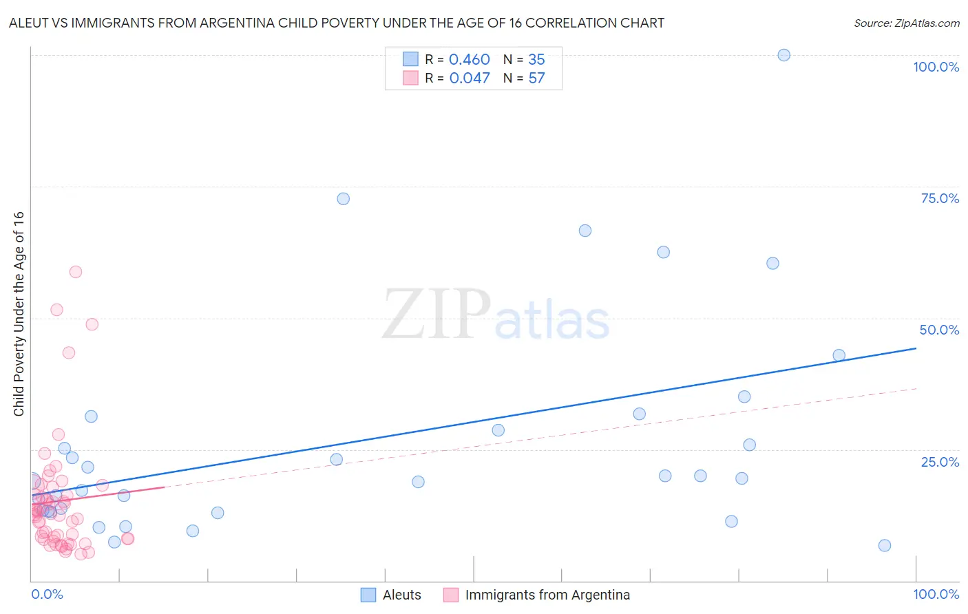 Aleut vs Immigrants from Argentina Child Poverty Under the Age of 16