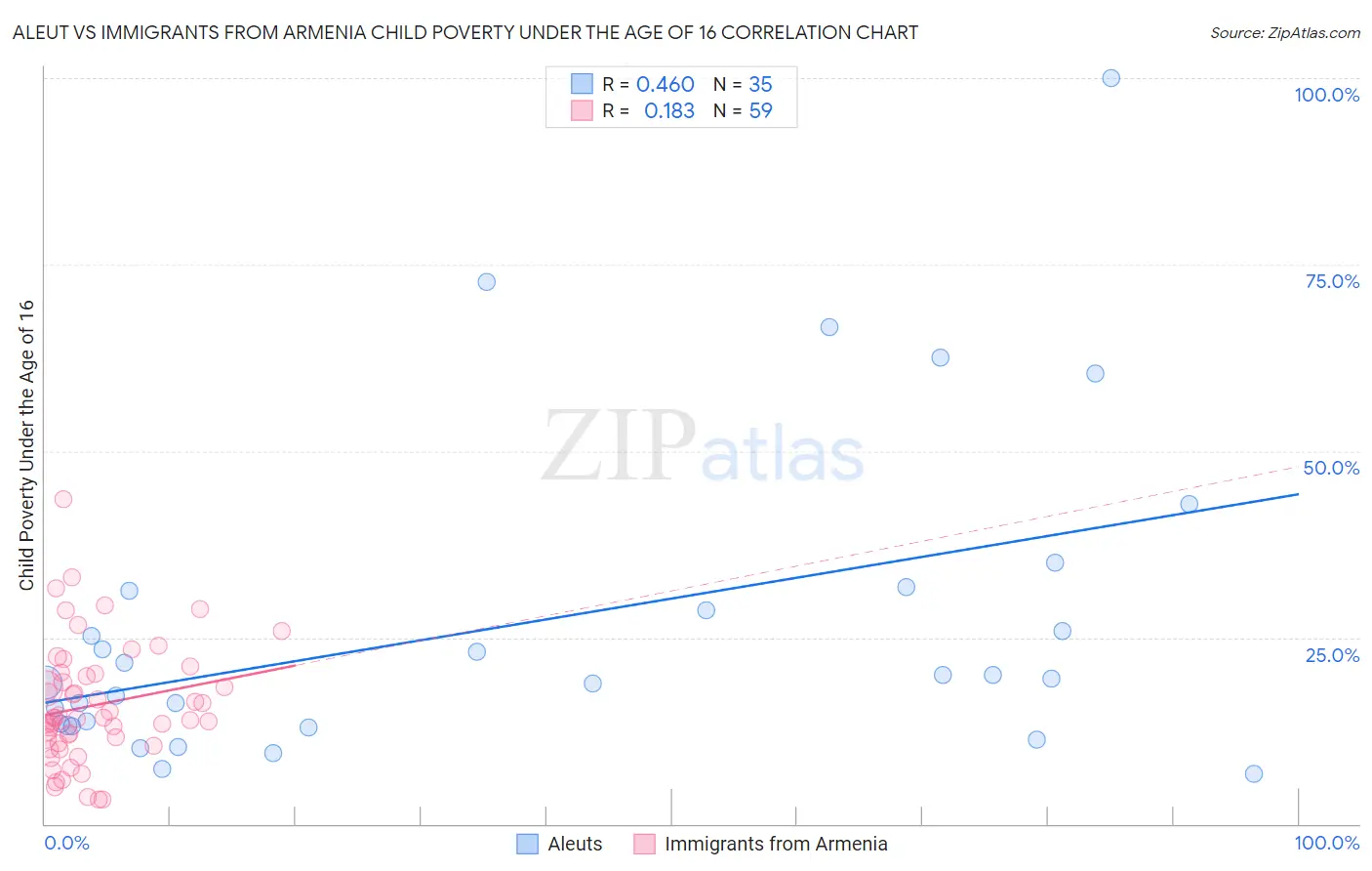 Aleut vs Immigrants from Armenia Child Poverty Under the Age of 16