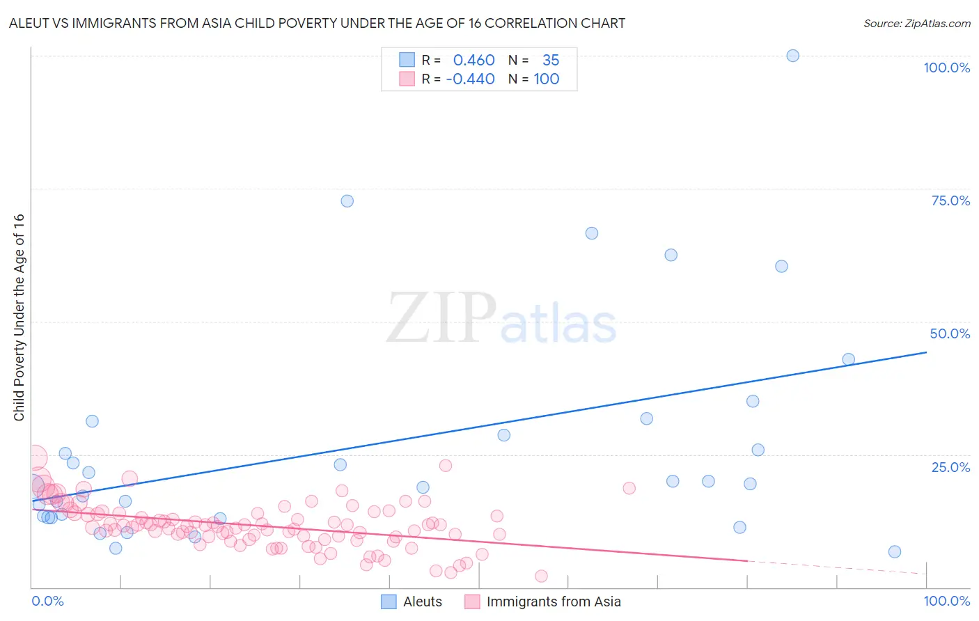 Aleut vs Immigrants from Asia Child Poverty Under the Age of 16