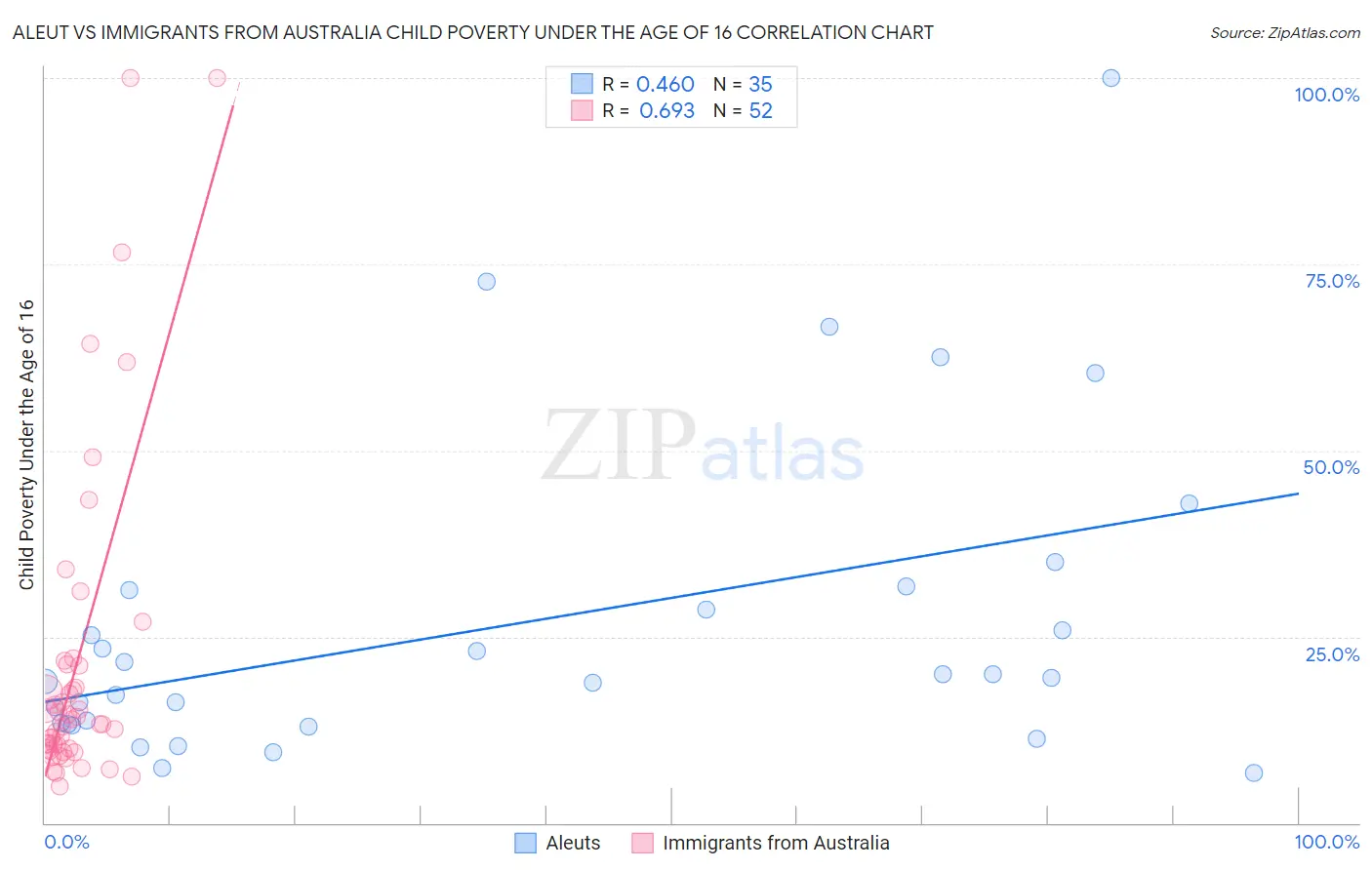 Aleut vs Immigrants from Australia Child Poverty Under the Age of 16