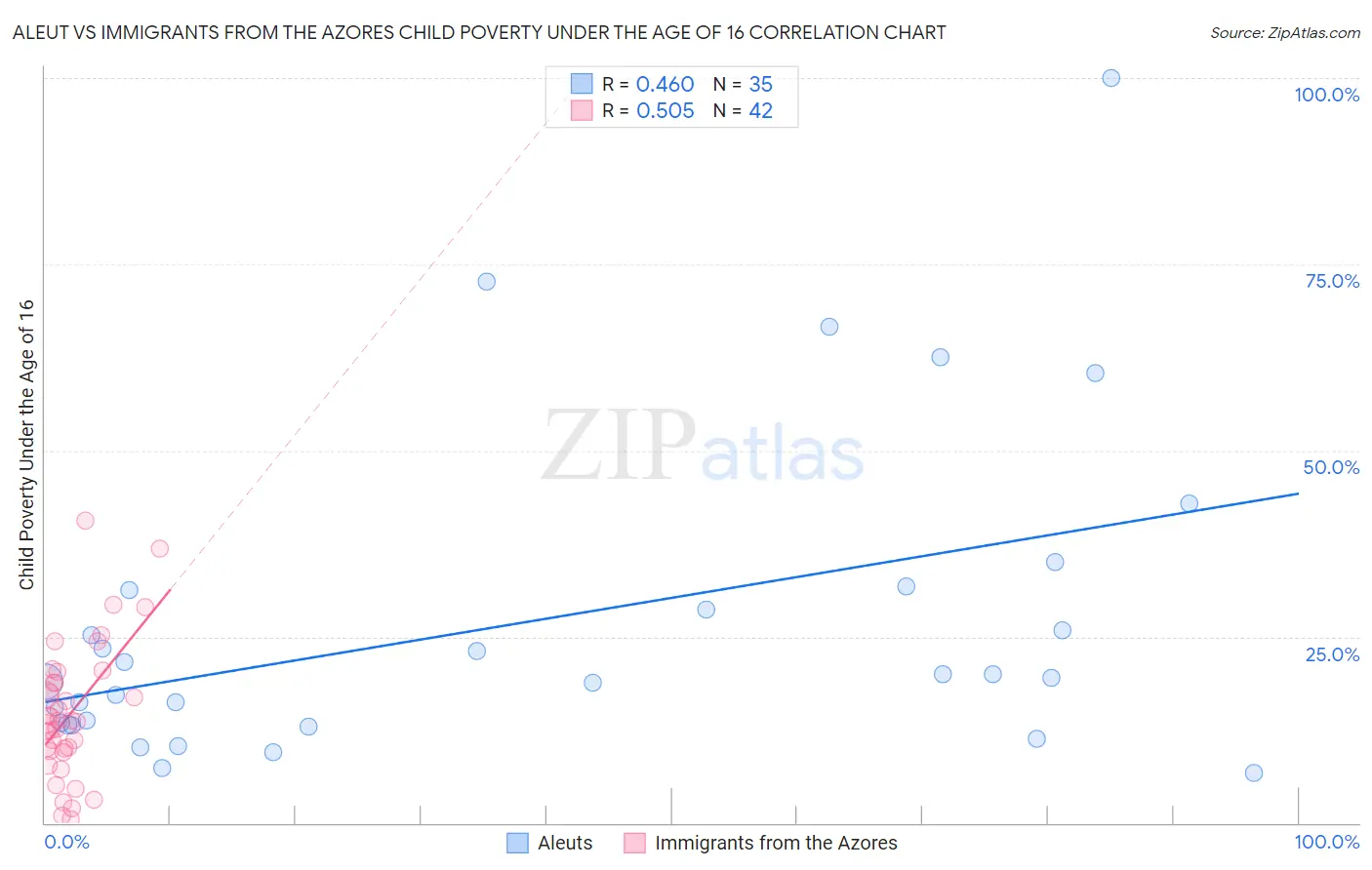 Aleut vs Immigrants from the Azores Child Poverty Under the Age of 16