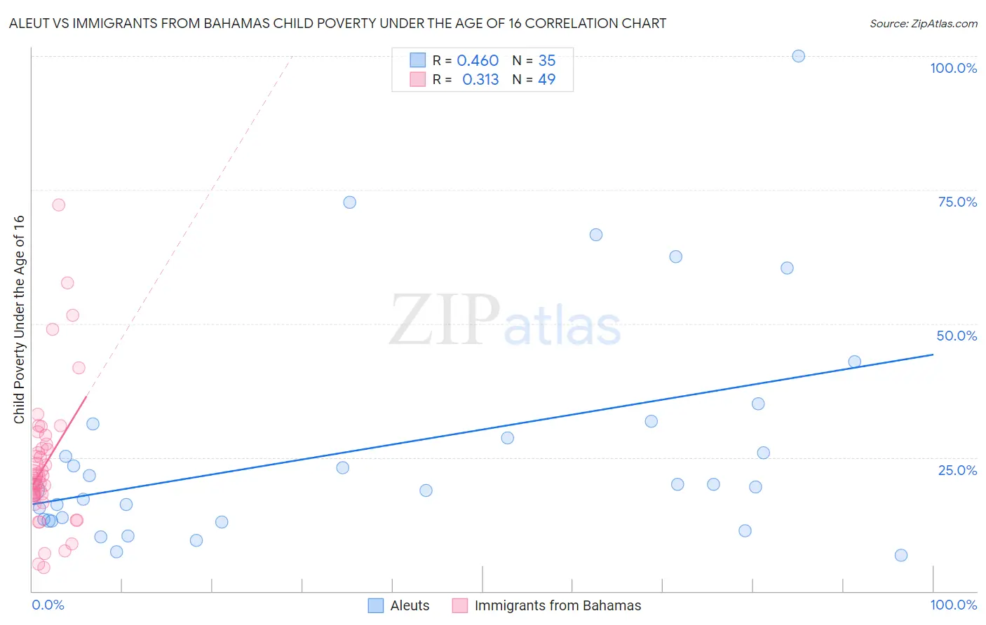 Aleut vs Immigrants from Bahamas Child Poverty Under the Age of 16