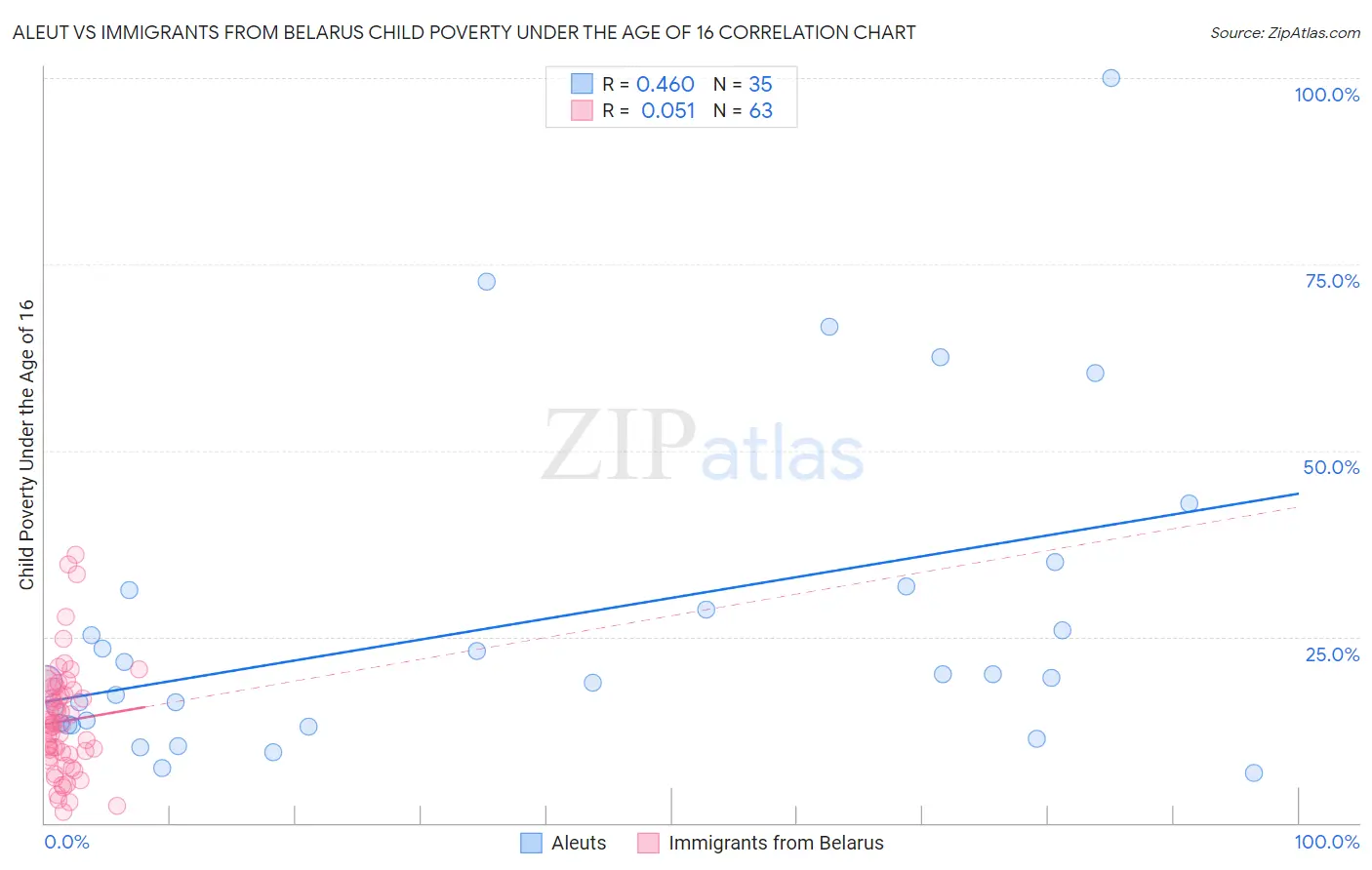 Aleut vs Immigrants from Belarus Child Poverty Under the Age of 16