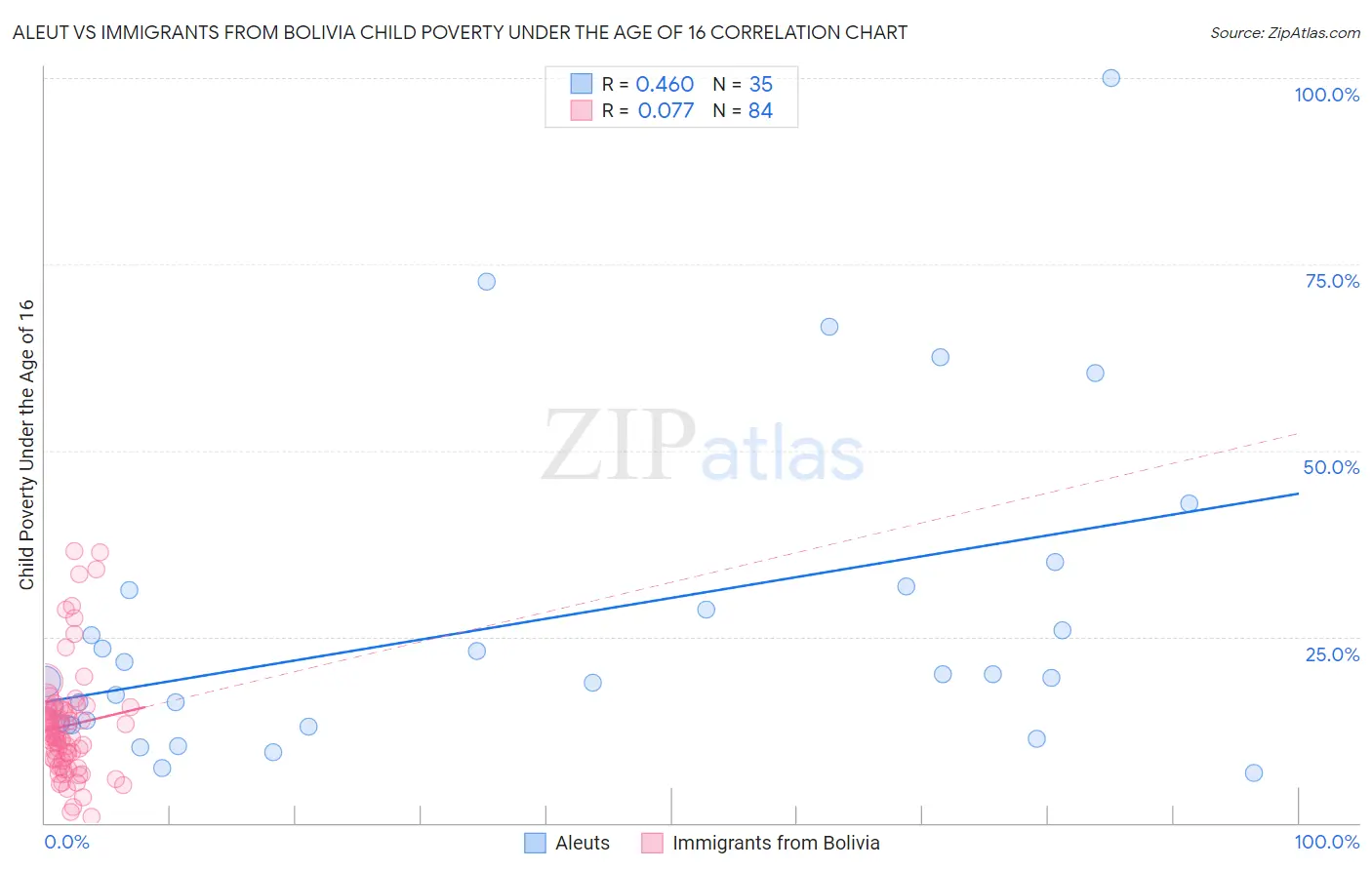 Aleut vs Immigrants from Bolivia Child Poverty Under the Age of 16