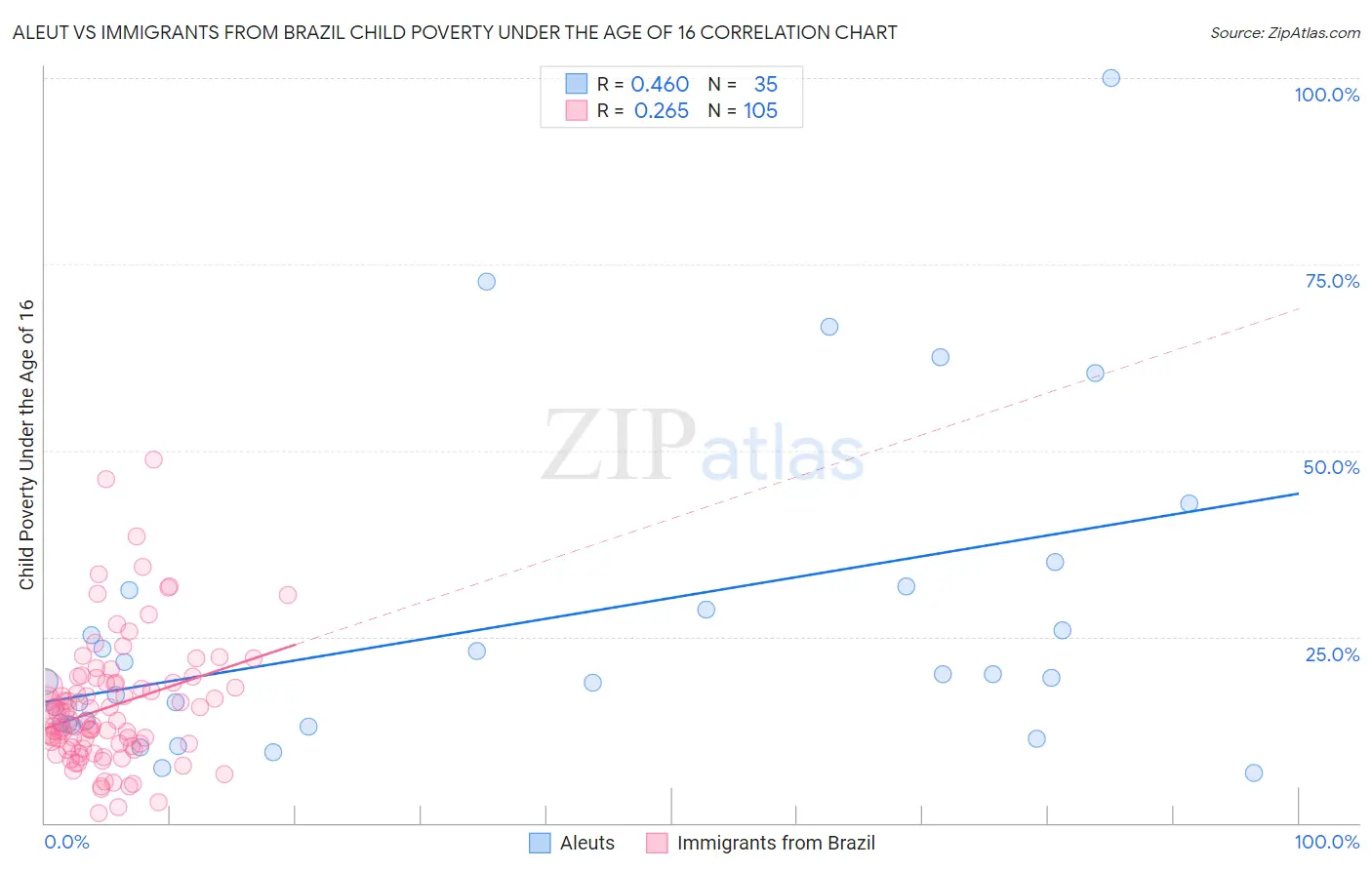 Aleut vs Immigrants from Brazil Child Poverty Under the Age of 16