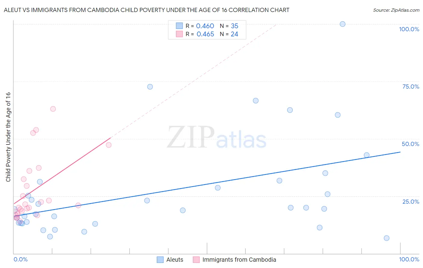Aleut vs Immigrants from Cambodia Child Poverty Under the Age of 16