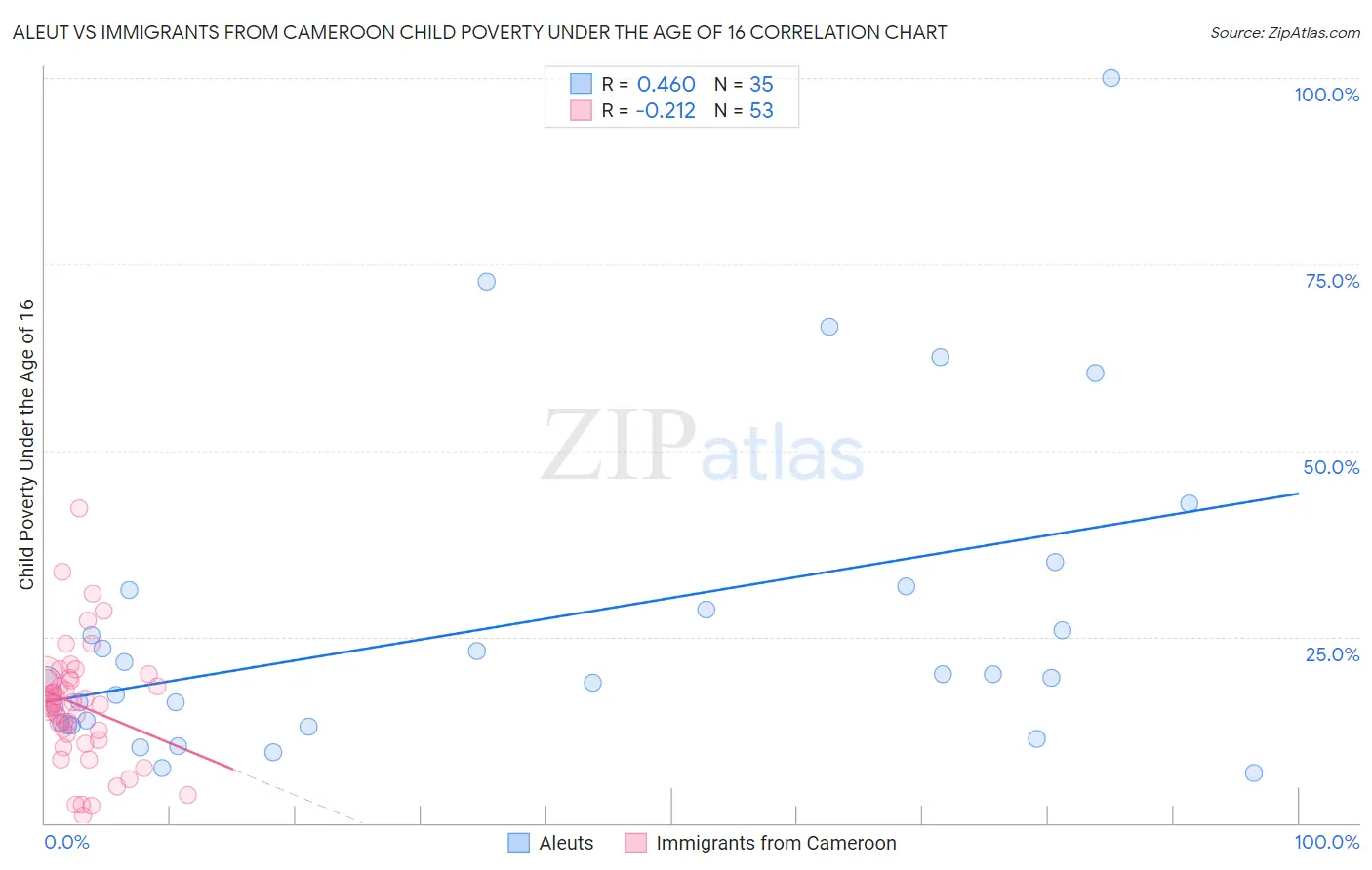 Aleut vs Immigrants from Cameroon Child Poverty Under the Age of 16