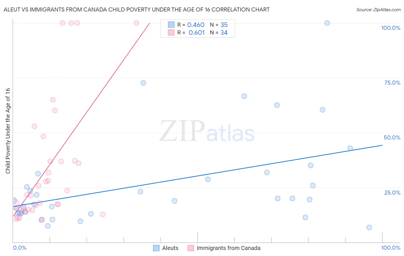 Aleut vs Immigrants from Canada Child Poverty Under the Age of 16
