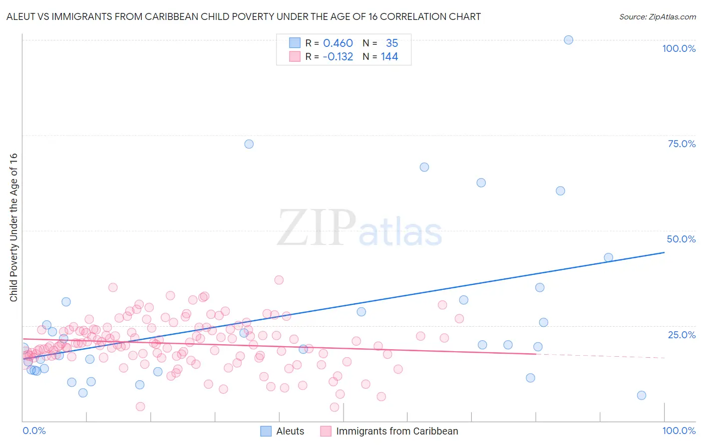 Aleut vs Immigrants from Caribbean Child Poverty Under the Age of 16